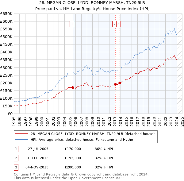 28, MEGAN CLOSE, LYDD, ROMNEY MARSH, TN29 9LB: Price paid vs HM Land Registry's House Price Index