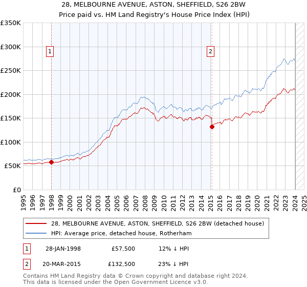 28, MELBOURNE AVENUE, ASTON, SHEFFIELD, S26 2BW: Price paid vs HM Land Registry's House Price Index