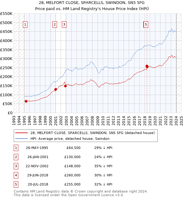 28, MELFORT CLOSE, SPARCELLS, SWINDON, SN5 5FG: Price paid vs HM Land Registry's House Price Index