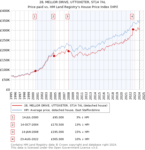 28, MELLOR DRIVE, UTTOXETER, ST14 7AL: Price paid vs HM Land Registry's House Price Index