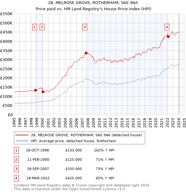 28, MELROSE GROVE, ROTHERHAM, S60 3NA: Price paid vs HM Land Registry's House Price Index