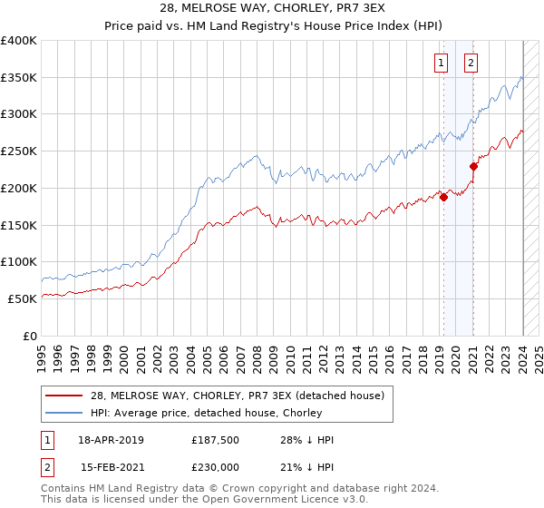 28, MELROSE WAY, CHORLEY, PR7 3EX: Price paid vs HM Land Registry's House Price Index