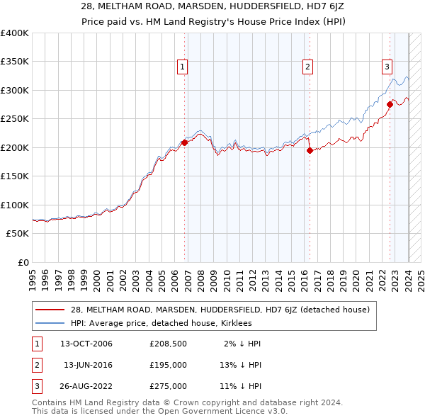 28, MELTHAM ROAD, MARSDEN, HUDDERSFIELD, HD7 6JZ: Price paid vs HM Land Registry's House Price Index