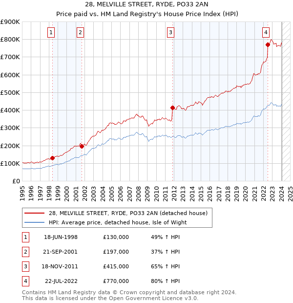 28, MELVILLE STREET, RYDE, PO33 2AN: Price paid vs HM Land Registry's House Price Index
