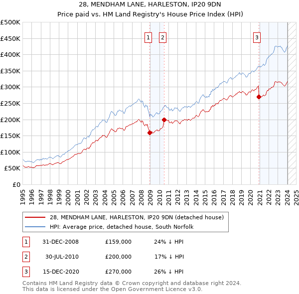 28, MENDHAM LANE, HARLESTON, IP20 9DN: Price paid vs HM Land Registry's House Price Index