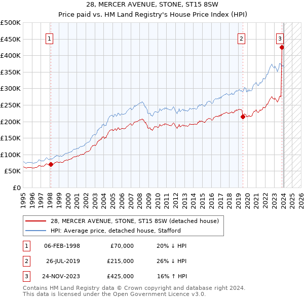 28, MERCER AVENUE, STONE, ST15 8SW: Price paid vs HM Land Registry's House Price Index