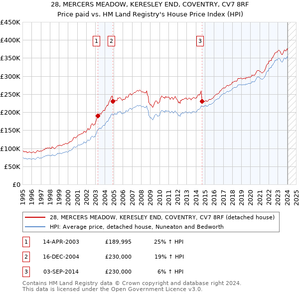 28, MERCERS MEADOW, KERESLEY END, COVENTRY, CV7 8RF: Price paid vs HM Land Registry's House Price Index