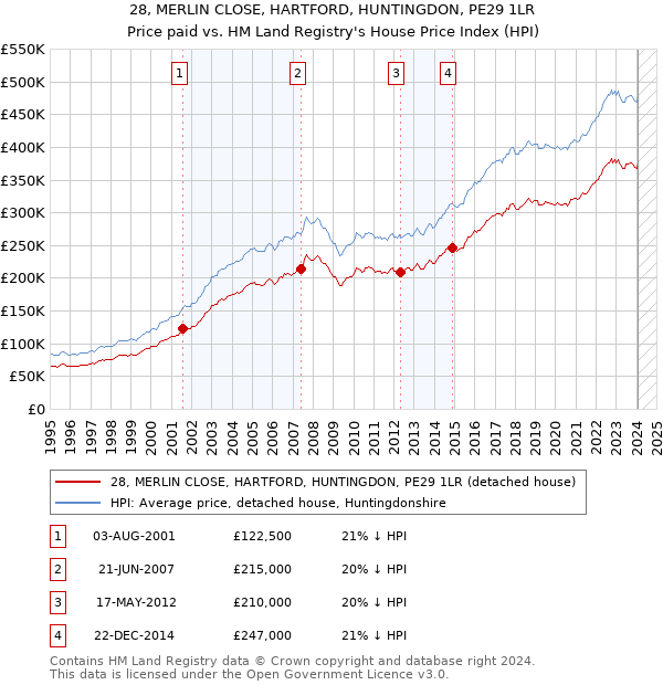 28, MERLIN CLOSE, HARTFORD, HUNTINGDON, PE29 1LR: Price paid vs HM Land Registry's House Price Index
