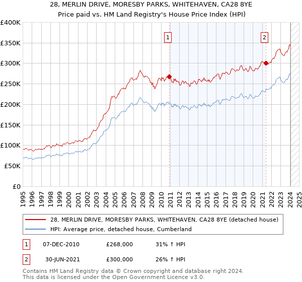 28, MERLIN DRIVE, MORESBY PARKS, WHITEHAVEN, CA28 8YE: Price paid vs HM Land Registry's House Price Index