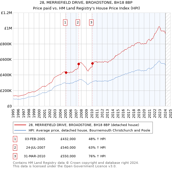 28, MERRIEFIELD DRIVE, BROADSTONE, BH18 8BP: Price paid vs HM Land Registry's House Price Index