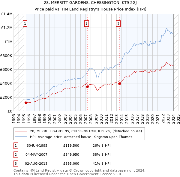 28, MERRITT GARDENS, CHESSINGTON, KT9 2GJ: Price paid vs HM Land Registry's House Price Index