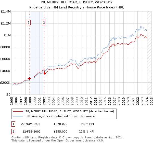 28, MERRY HILL ROAD, BUSHEY, WD23 1DY: Price paid vs HM Land Registry's House Price Index
