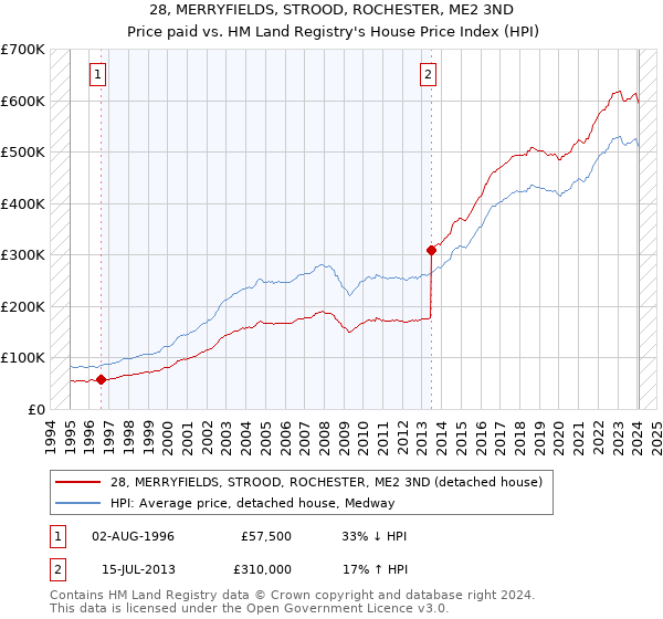 28, MERRYFIELDS, STROOD, ROCHESTER, ME2 3ND: Price paid vs HM Land Registry's House Price Index