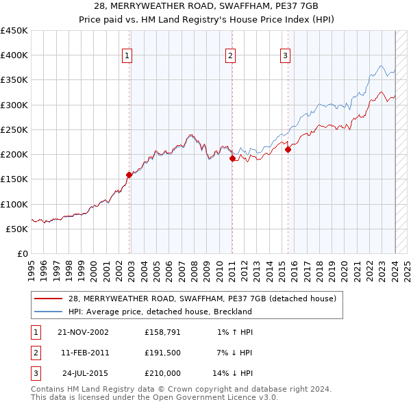 28, MERRYWEATHER ROAD, SWAFFHAM, PE37 7GB: Price paid vs HM Land Registry's House Price Index