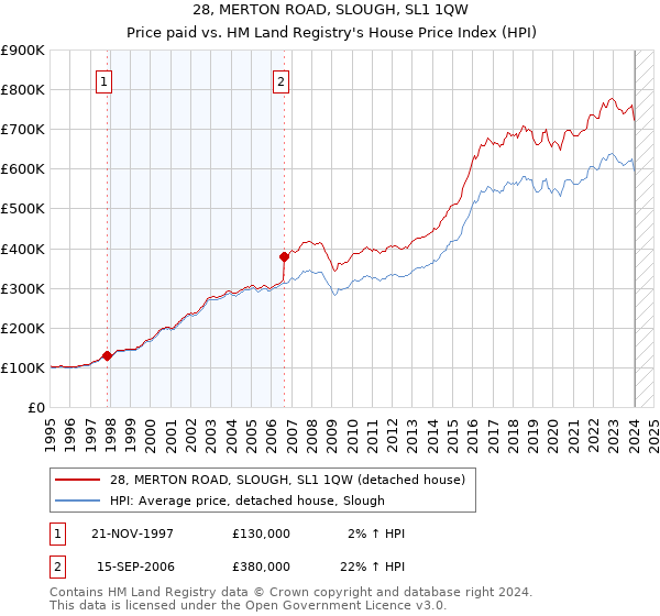 28, MERTON ROAD, SLOUGH, SL1 1QW: Price paid vs HM Land Registry's House Price Index