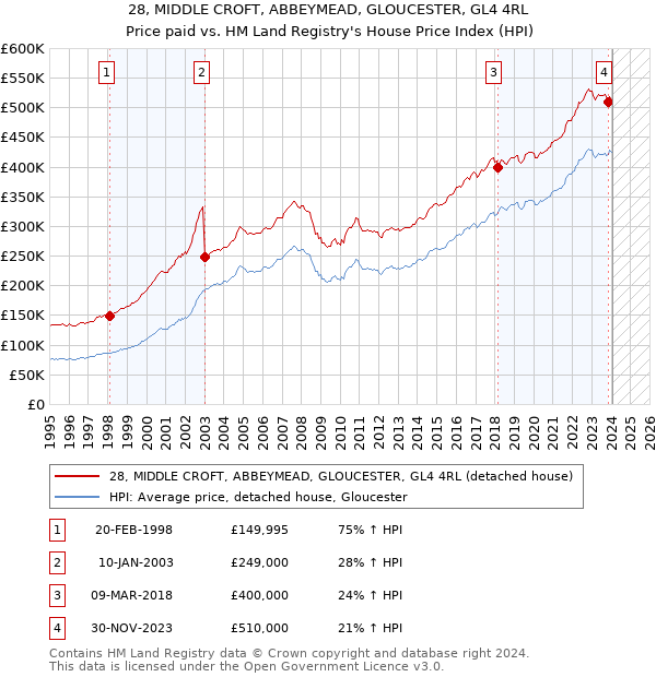28, MIDDLE CROFT, ABBEYMEAD, GLOUCESTER, GL4 4RL: Price paid vs HM Land Registry's House Price Index