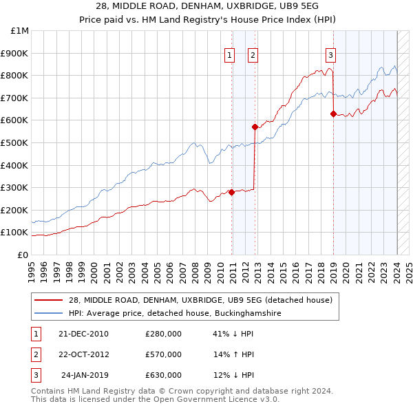 28, MIDDLE ROAD, DENHAM, UXBRIDGE, UB9 5EG: Price paid vs HM Land Registry's House Price Index