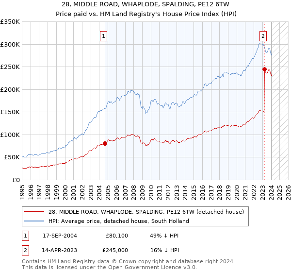28, MIDDLE ROAD, WHAPLODE, SPALDING, PE12 6TW: Price paid vs HM Land Registry's House Price Index