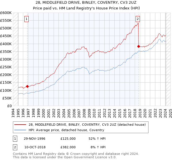 28, MIDDLEFIELD DRIVE, BINLEY, COVENTRY, CV3 2UZ: Price paid vs HM Land Registry's House Price Index