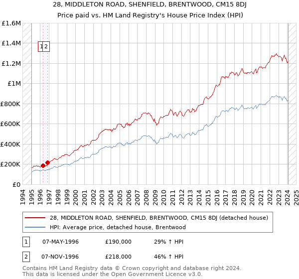 28, MIDDLETON ROAD, SHENFIELD, BRENTWOOD, CM15 8DJ: Price paid vs HM Land Registry's House Price Index