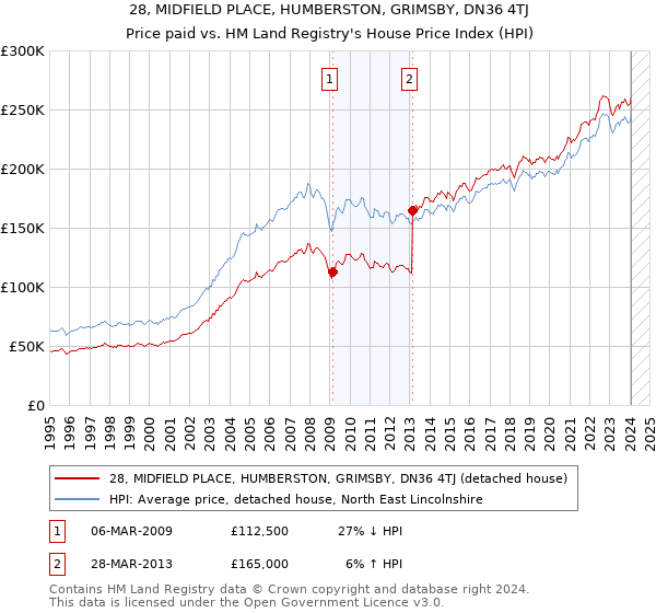 28, MIDFIELD PLACE, HUMBERSTON, GRIMSBY, DN36 4TJ: Price paid vs HM Land Registry's House Price Index