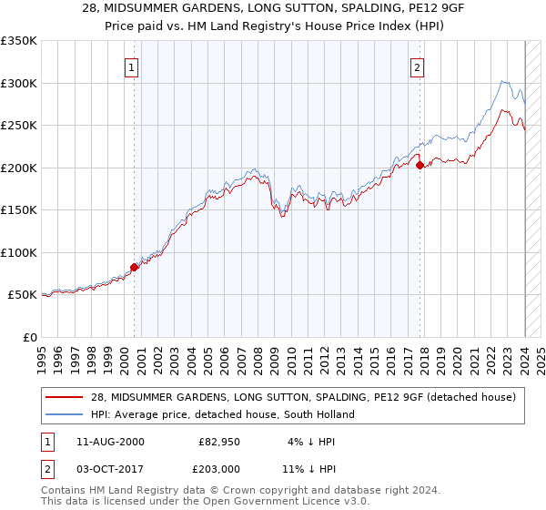 28, MIDSUMMER GARDENS, LONG SUTTON, SPALDING, PE12 9GF: Price paid vs HM Land Registry's House Price Index