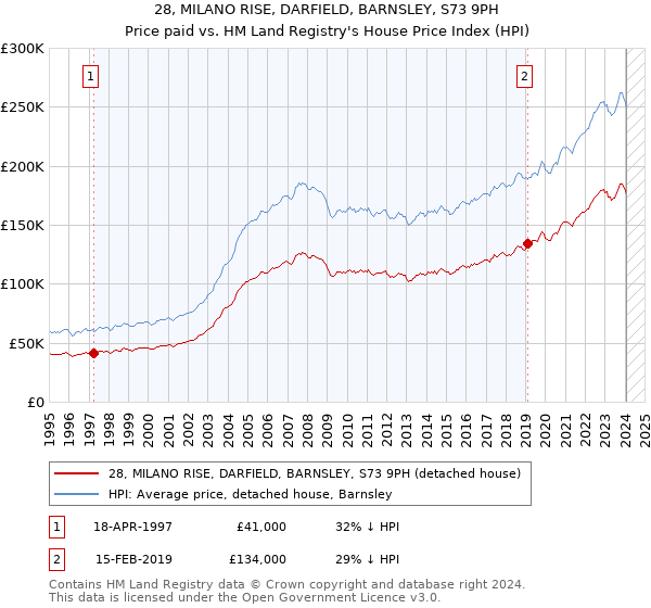 28, MILANO RISE, DARFIELD, BARNSLEY, S73 9PH: Price paid vs HM Land Registry's House Price Index