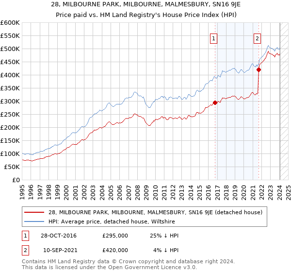 28, MILBOURNE PARK, MILBOURNE, MALMESBURY, SN16 9JE: Price paid vs HM Land Registry's House Price Index