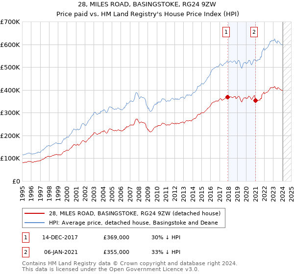 28, MILES ROAD, BASINGSTOKE, RG24 9ZW: Price paid vs HM Land Registry's House Price Index