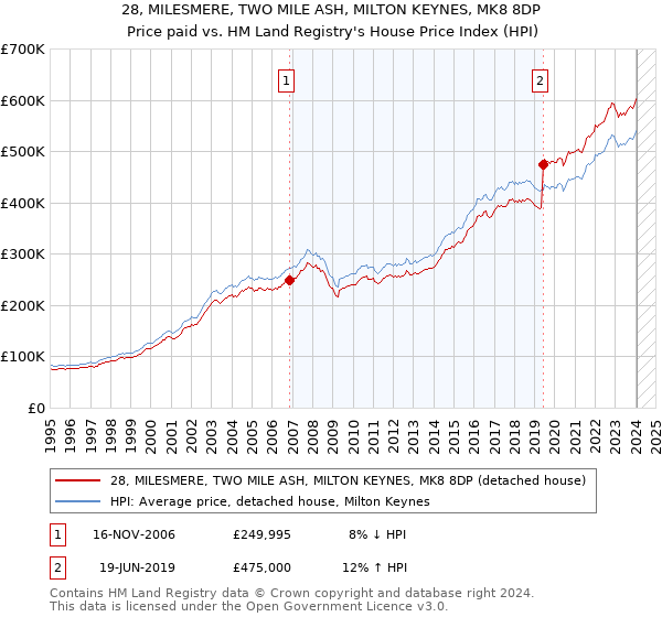 28, MILESMERE, TWO MILE ASH, MILTON KEYNES, MK8 8DP: Price paid vs HM Land Registry's House Price Index