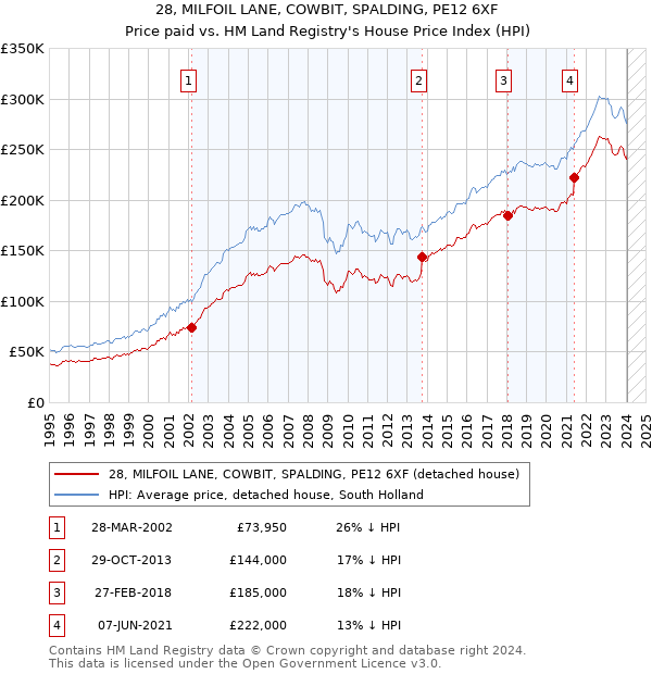 28, MILFOIL LANE, COWBIT, SPALDING, PE12 6XF: Price paid vs HM Land Registry's House Price Index