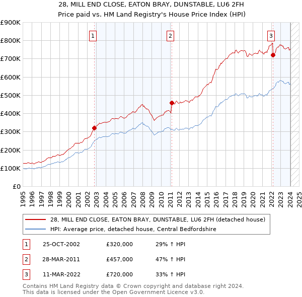 28, MILL END CLOSE, EATON BRAY, DUNSTABLE, LU6 2FH: Price paid vs HM Land Registry's House Price Index