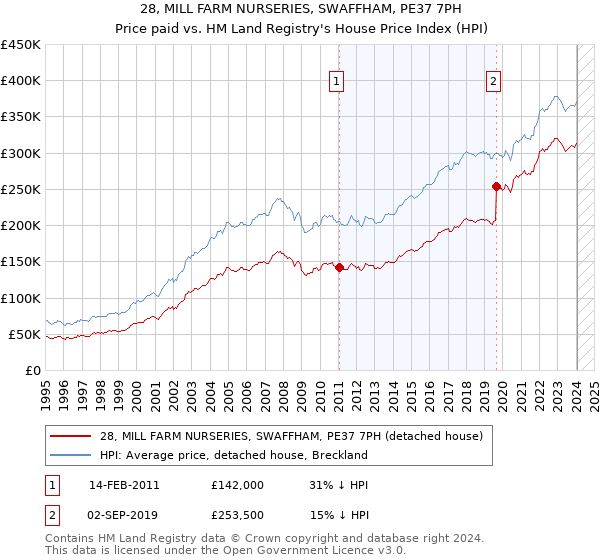 28, MILL FARM NURSERIES, SWAFFHAM, PE37 7PH: Price paid vs HM Land Registry's House Price Index