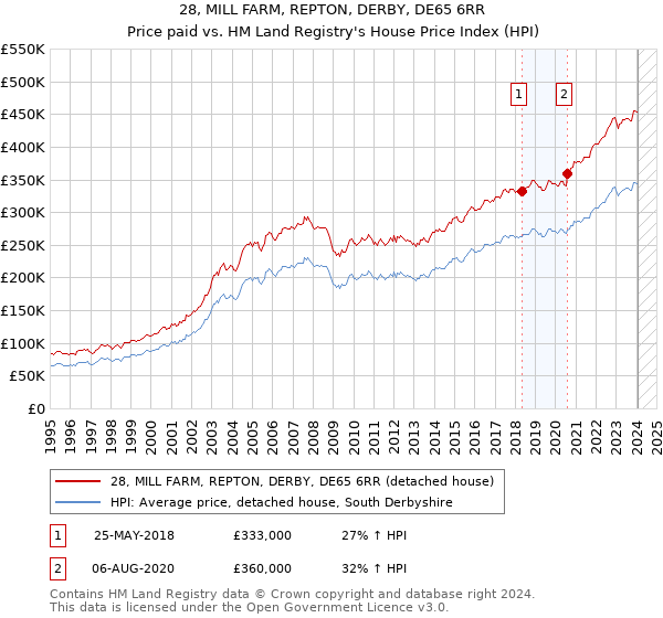 28, MILL FARM, REPTON, DERBY, DE65 6RR: Price paid vs HM Land Registry's House Price Index