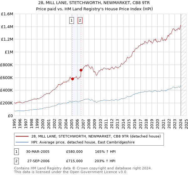 28, MILL LANE, STETCHWORTH, NEWMARKET, CB8 9TR: Price paid vs HM Land Registry's House Price Index