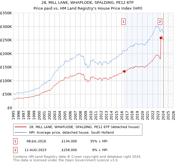 28, MILL LANE, WHAPLODE, SPALDING, PE12 6TP: Price paid vs HM Land Registry's House Price Index