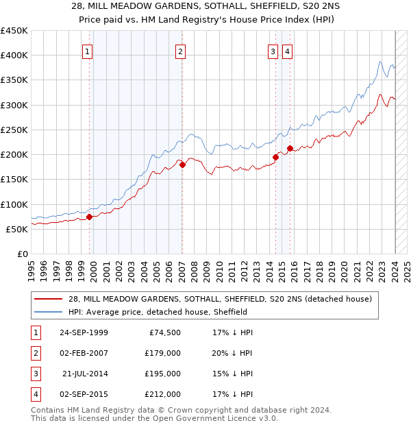 28, MILL MEADOW GARDENS, SOTHALL, SHEFFIELD, S20 2NS: Price paid vs HM Land Registry's House Price Index