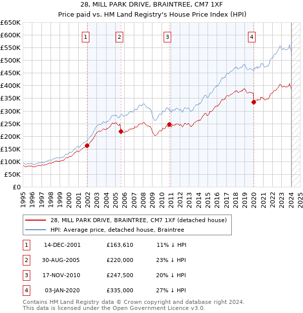 28, MILL PARK DRIVE, BRAINTREE, CM7 1XF: Price paid vs HM Land Registry's House Price Index