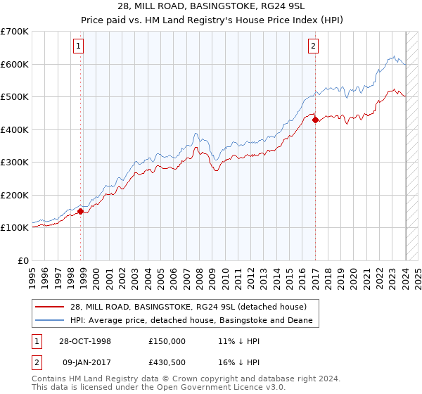 28, MILL ROAD, BASINGSTOKE, RG24 9SL: Price paid vs HM Land Registry's House Price Index