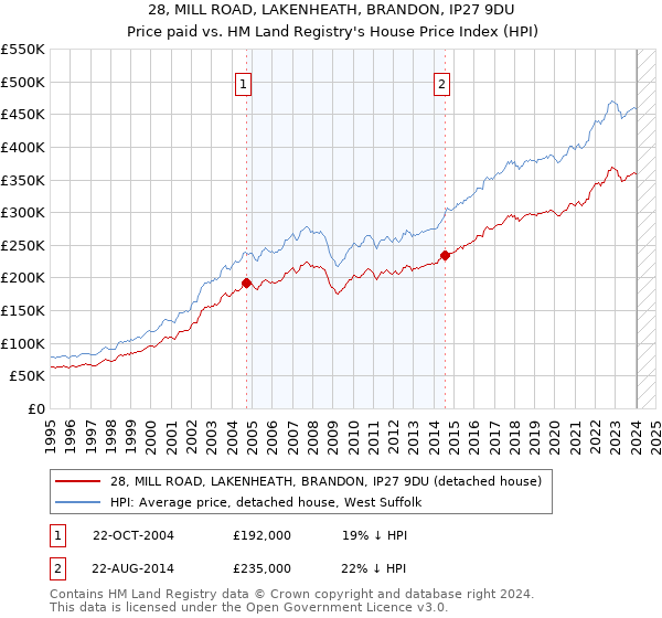 28, MILL ROAD, LAKENHEATH, BRANDON, IP27 9DU: Price paid vs HM Land Registry's House Price Index