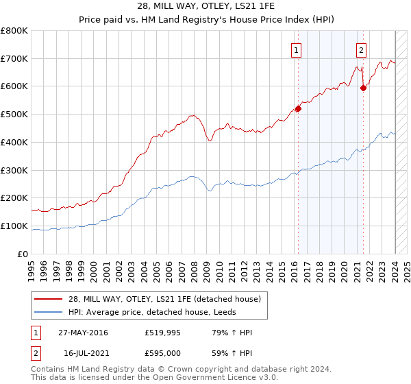 28, MILL WAY, OTLEY, LS21 1FE: Price paid vs HM Land Registry's House Price Index