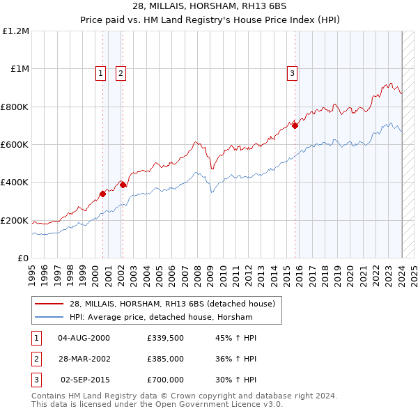 28, MILLAIS, HORSHAM, RH13 6BS: Price paid vs HM Land Registry's House Price Index