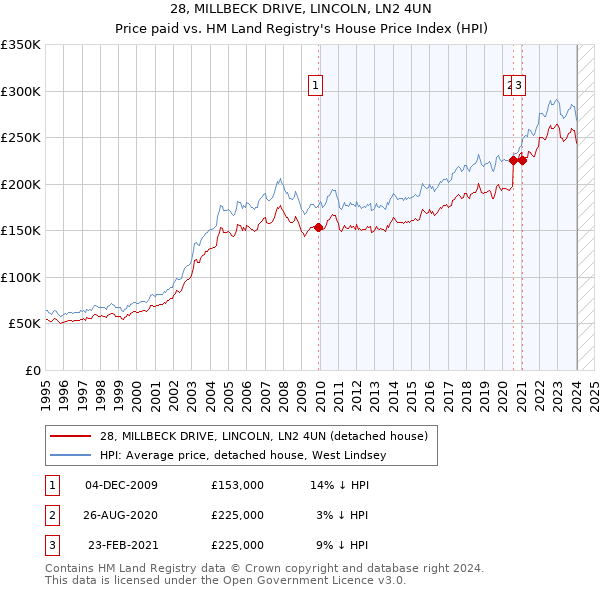 28, MILLBECK DRIVE, LINCOLN, LN2 4UN: Price paid vs HM Land Registry's House Price Index