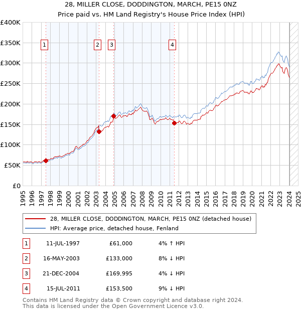 28, MILLER CLOSE, DODDINGTON, MARCH, PE15 0NZ: Price paid vs HM Land Registry's House Price Index