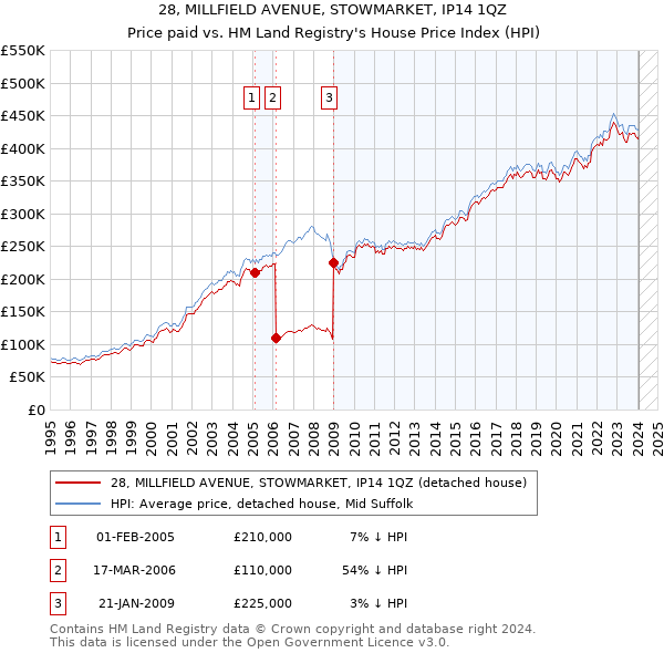 28, MILLFIELD AVENUE, STOWMARKET, IP14 1QZ: Price paid vs HM Land Registry's House Price Index