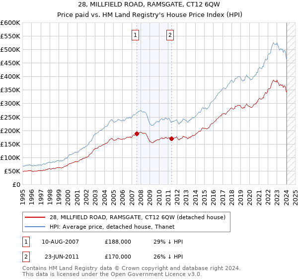 28, MILLFIELD ROAD, RAMSGATE, CT12 6QW: Price paid vs HM Land Registry's House Price Index