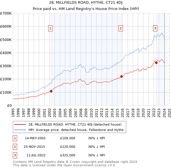28, MILLFIELDS ROAD, HYTHE, CT21 4DJ: Price paid vs HM Land Registry's House Price Index