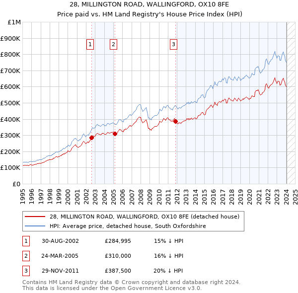 28, MILLINGTON ROAD, WALLINGFORD, OX10 8FE: Price paid vs HM Land Registry's House Price Index