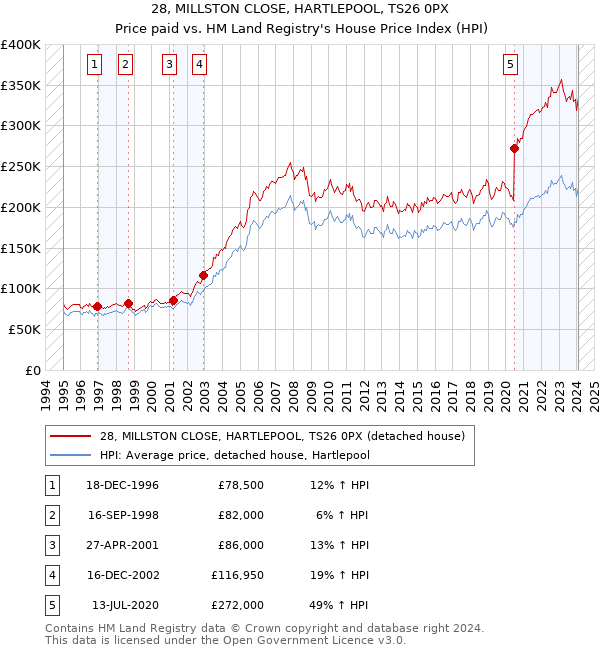 28, MILLSTON CLOSE, HARTLEPOOL, TS26 0PX: Price paid vs HM Land Registry's House Price Index