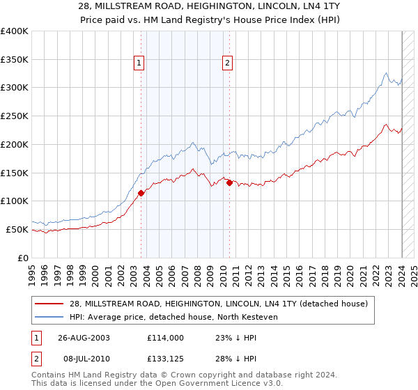 28, MILLSTREAM ROAD, HEIGHINGTON, LINCOLN, LN4 1TY: Price paid vs HM Land Registry's House Price Index